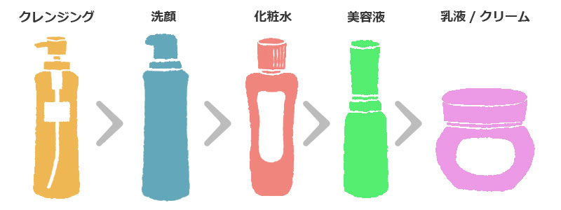 スキンケアの順番